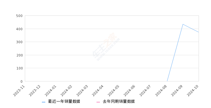 极氪MIX 全部在售 2025款2024年10月份极氪MIX销量373台, 环比下降14.06%