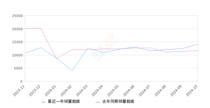 唐新能源 全部在售 2025款 2024款 2023款 2022款 2021款 2020款2024年10月份唐新能源销量14019台, 同比增长19.29%