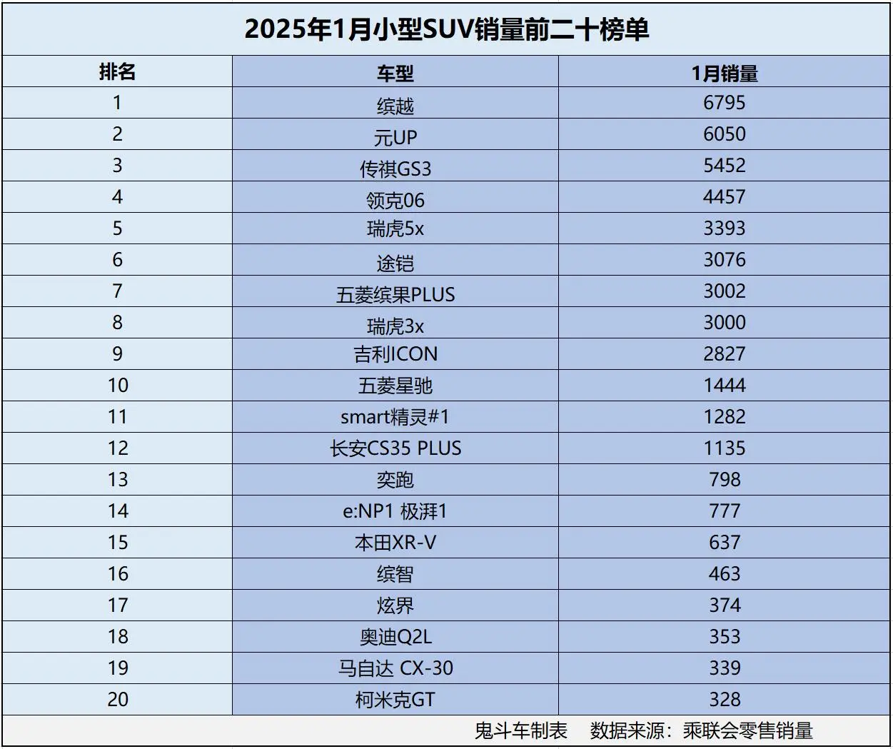 1月小型车销量榜单有点惨 没一款销量过万 元UP第二