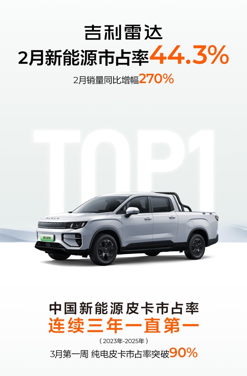 吉利雷达二月销量多城登顶，留给燃油皮卡时间不多了