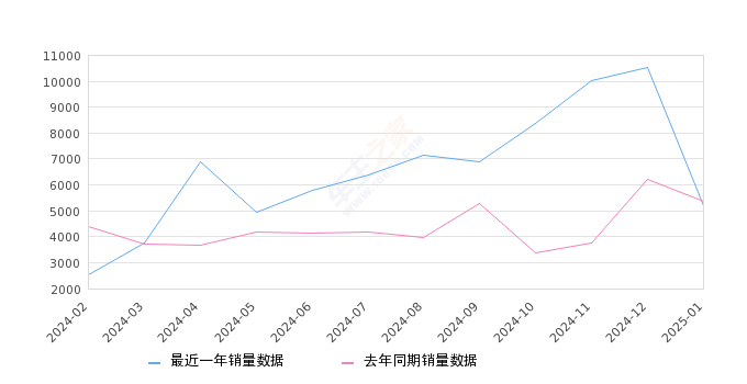 格瑞维亚 全部在售 2024款 2023款 2022款2025年1月份格瑞维亚销量5195台, 同比下降3.22%