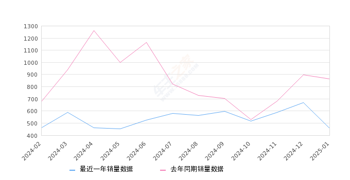 奥迪Q5L Sportback 全部在售 2024款 2023款 2022款 2021款2025年1月份奥迪Q5L Sportback销量458台, 同比下降46.87%