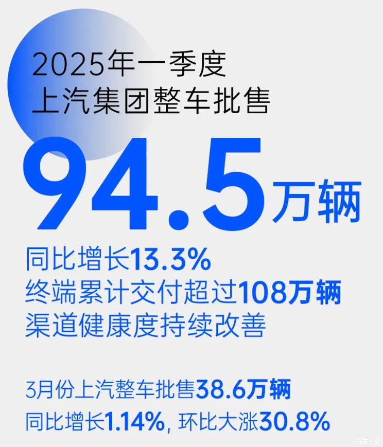 上汽集团一季度批售94.5万辆 3月批售38.6万辆 3月新能源12.6万辆