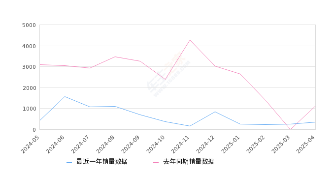 东风风神E70 全部在售 2023款 2022款 2021款 2020款 2019款 2018款2025年4月份东风风神E70销量332台, 同比下降70.46%