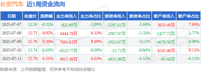 本周盘点（7.7-7.11）：长安汽车周涨1.19%，主力资金合计净流入1.16亿元
