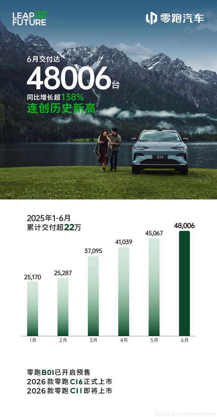 零跑连续4个月登顶，小米排第6，新势力6月交付排名来了