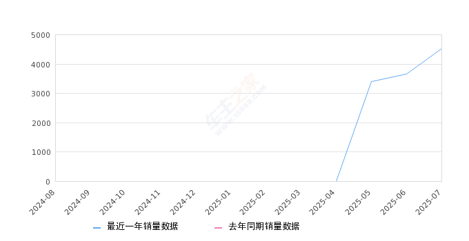 2025年7月份北京越野BJ40增程销量4532台, 环比增长23.83%