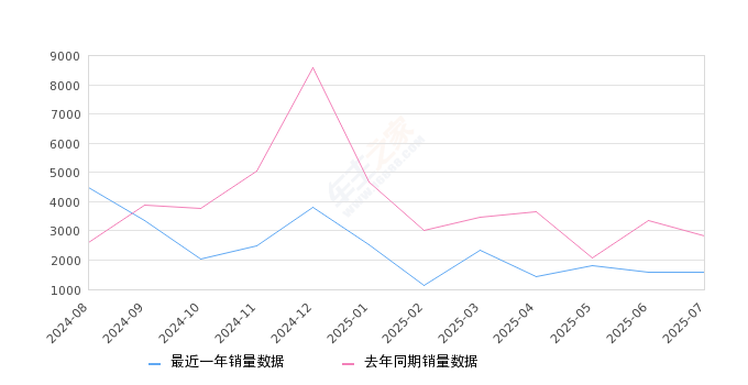 2025年7月份奔腾B70销量1595台, 同比下降43.52%
