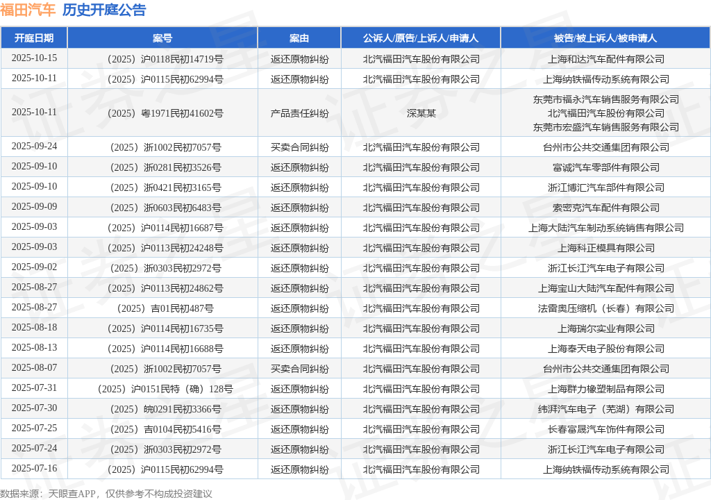 福田汽车作为原告/上诉人的1起涉及买卖合同纠纷的诉讼将于2025年9月24日开庭