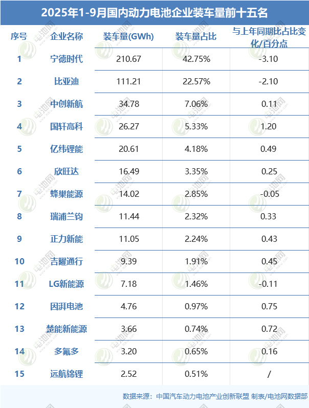 全球动力电池装车量TOP10：比亚迪超三家韩企之和 5家中企份额再上升
