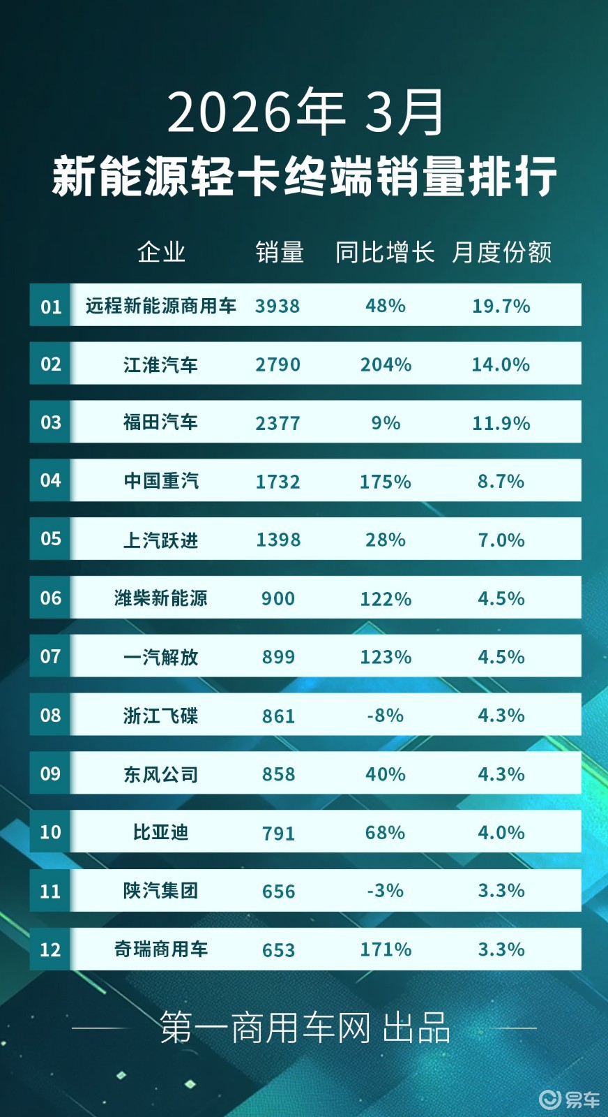 3月新能源轻卡排行“巨震”