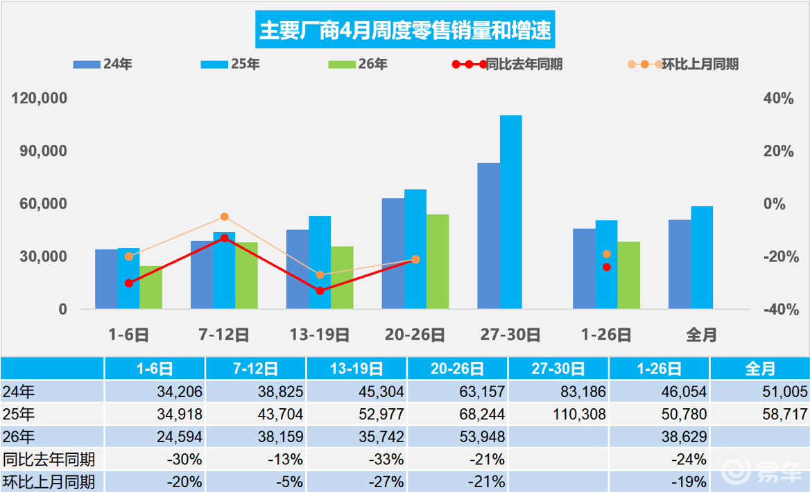 4月销量快报：新能源跌11%，燃油车降33%，都不买车？