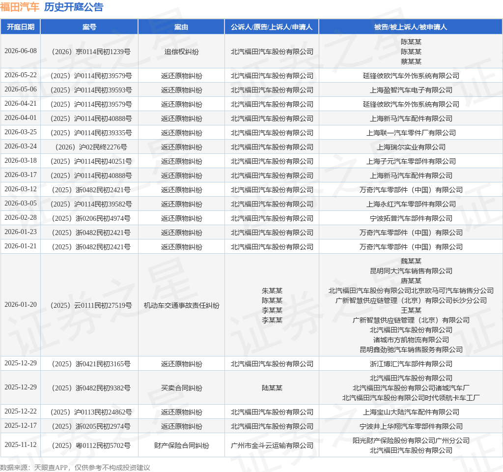 福田汽车作为原告/上诉人的1起涉及返还原物纠纷的诉讼将于2026年5月6日开庭