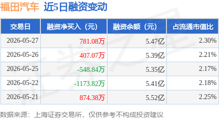 福田汽车：5月27日融资买入3554.42万元，融资融券余额5.49亿元