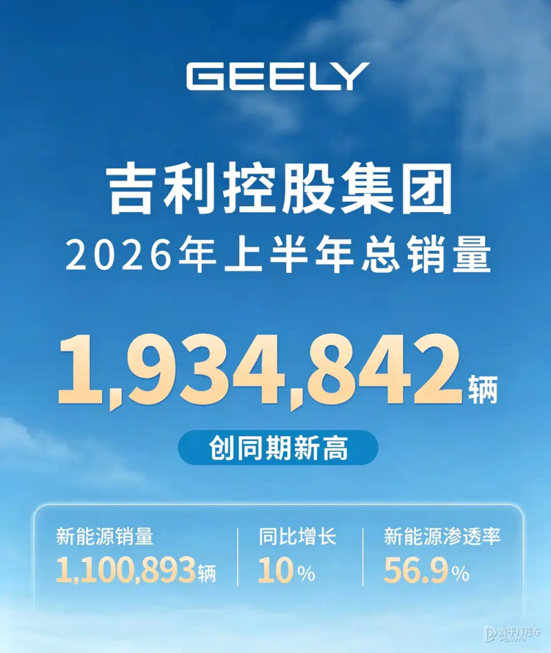 吉利控股集团上半年总销量为1934842辆 新能源渗透率为56.9%