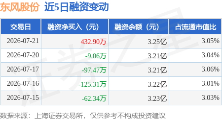 东风股份：7月21日融资买入830万元，融资融券余额3.28亿元