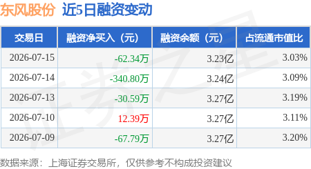 东风股份：7月15日融券净卖出900股，连续3日累计净卖出1.78万股