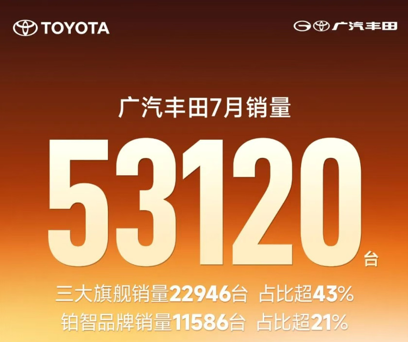 广汽丰田7月零售5.31万台 铂智品牌销量占比突破21%