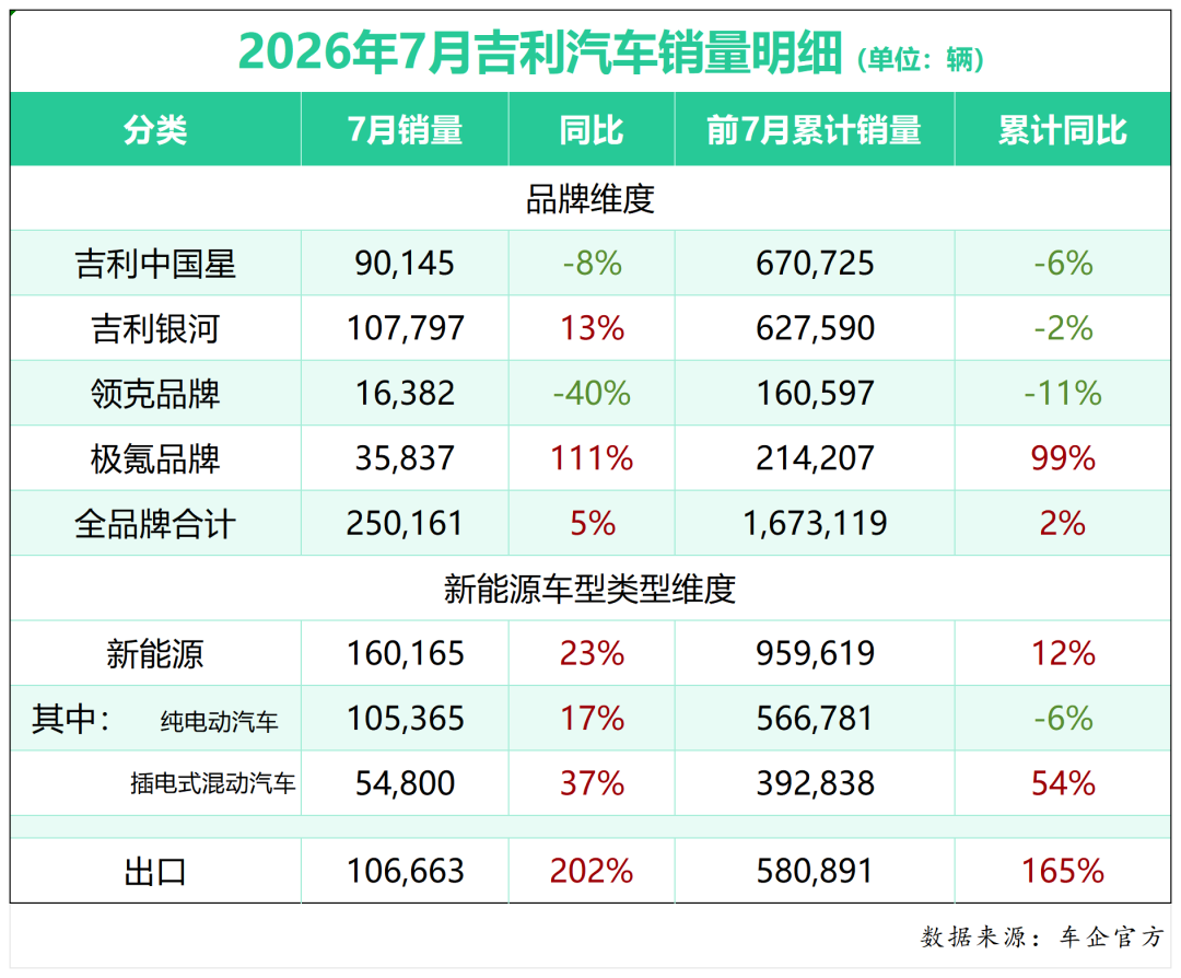 7月自主五强销量复盘，长城位置保得住吗？