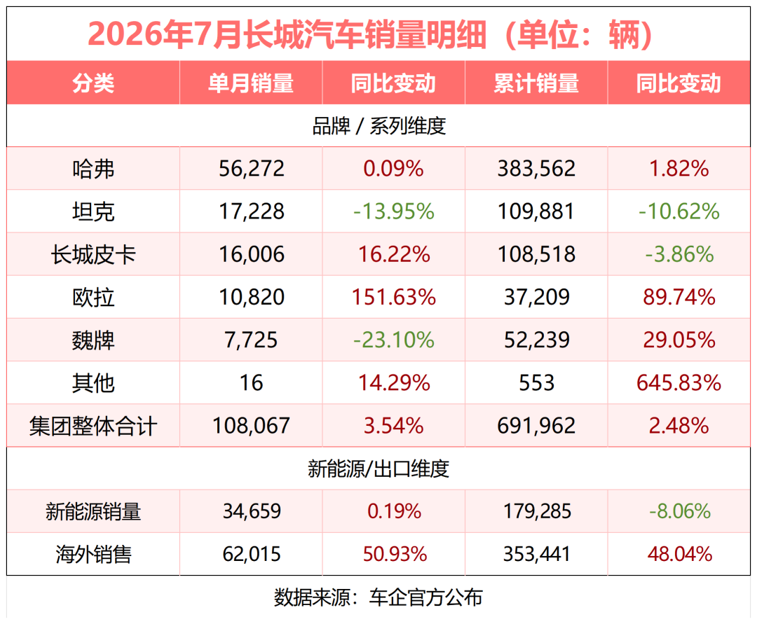 7月自主五强销量复盘，长城位置保得住吗？