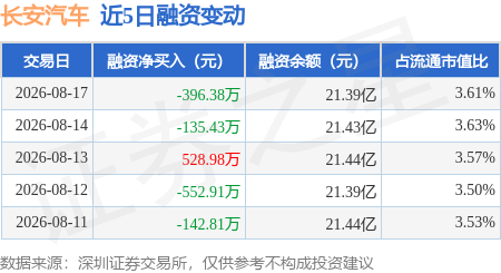 长安汽车：8月17日融券卖出1.74万股，融资融券余额21.48亿元