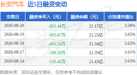 长安汽车：8月20日融资买入1813.83万元，融资融券余额21.26亿元