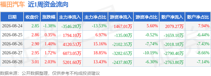 本周盘点（8.24-8.28）：福田汽车周涨4.15%，主力资金合计净流入1.36亿元
