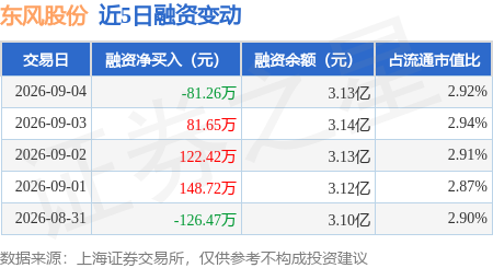 东风股份：9月4日融券卖出800股，融资融券余额3.16亿元
