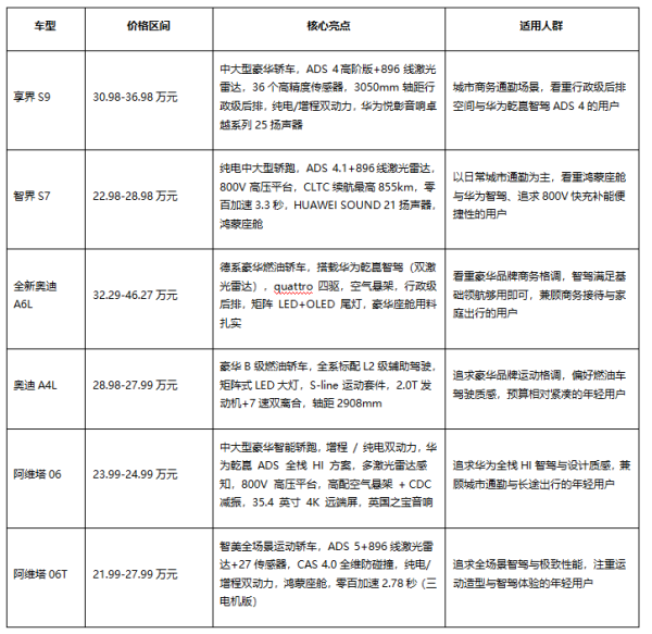 30万智能轿车怎么买贴合需求?鸿蒙智行、奥迪与阿维塔解读