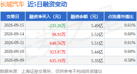 长城汽车：9月15日融券卖出4700股，融资融券余额5.55亿元