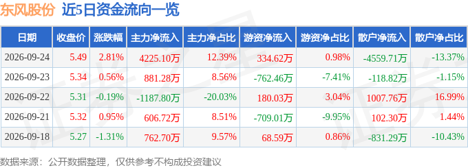 东风股份（600006）9月24日主力资金净买入4225.10万元